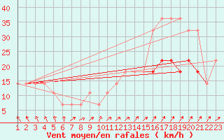 Courbe de la force du vent pour Pakri