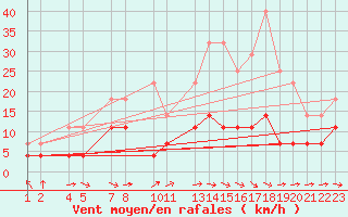 Courbe de la force du vent pour Aluksne