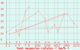 Courbe de la force du vent pour Mvatnsrfi