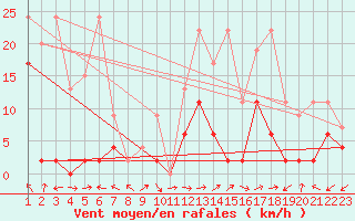 Courbe de la force du vent pour Monte Rosa