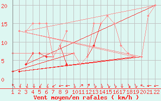 Courbe de la force du vent pour Guetsch