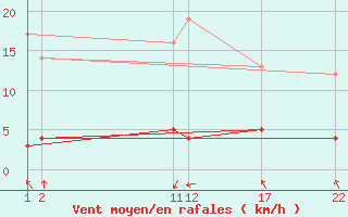 Courbe de la force du vent pour Sant Julia de Loria (And)