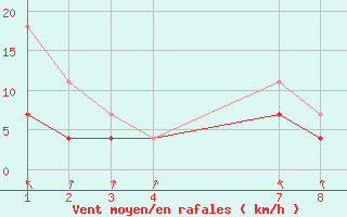 Courbe de la force du vent pour Piracicaba