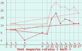 Courbe de la force du vent pour Puerto de Leitariegos