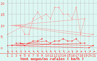 Courbe de la force du vent pour Jonzac (17)