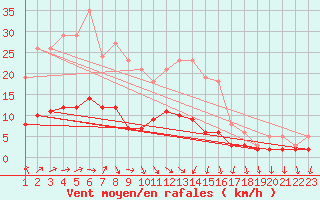 Courbe de la force du vent pour Sandillon (45)