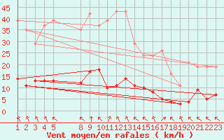 Courbe de la force du vent pour Saint-Haon (43)