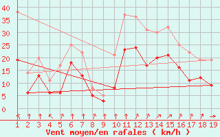 Courbe de la force du vent pour Valleroy (54)