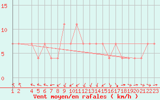 Courbe de la force du vent pour Banatski Karlovac