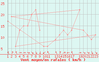 Courbe de la force du vent pour Ain Hadjaj