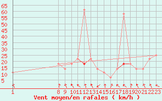 Courbe de la force du vent pour Vinjeora Ii