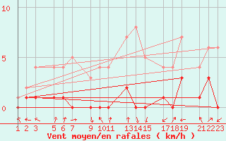 Courbe de la force du vent pour Benasque