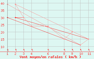 Courbe de la force du vent pour Aniak, Aniak Airport