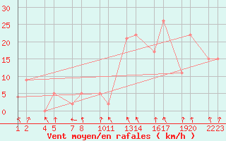 Courbe de la force du vent pour Fagridalur