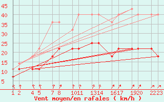 Courbe de la force du vent pour Ainazi