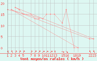 Courbe de la force du vent pour la bouée 62132