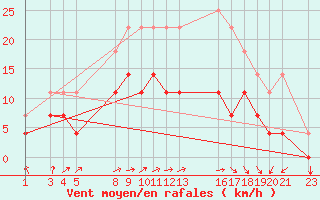 Courbe de la force du vent pour Sint Katelijne-waver (Be)