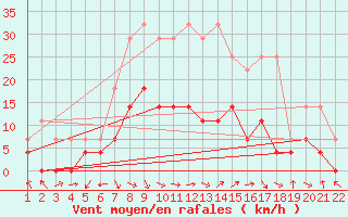 Courbe de la force du vent pour Tirgu Logresti