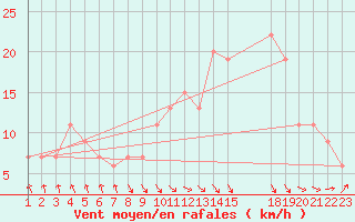 Courbe de la force du vent pour Meknes