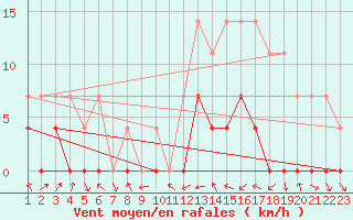 Courbe de la force du vent pour Goianesia
