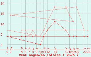 Courbe de la force du vent pour Mont-Rigi (Be)