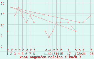 Courbe de la force du vent pour Durango, Dgo.