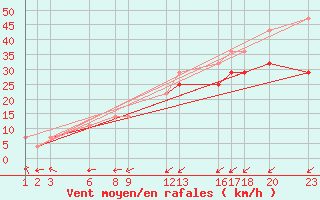 Courbe de la force du vent pour Kunda