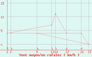 Courbe de la force du vent pour Vinjeora Ii