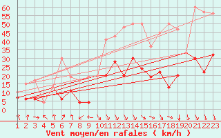 Courbe de la force du vent pour Evionnaz