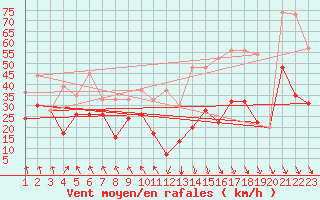 Courbe de la force du vent pour Grimsel Hospiz