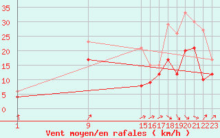 Courbe de la force du vent pour Ernage (Be)