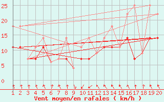 Courbe de la force du vent pour Sarnia Climate