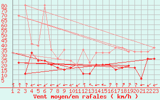 Courbe de la force du vent pour Cimetta