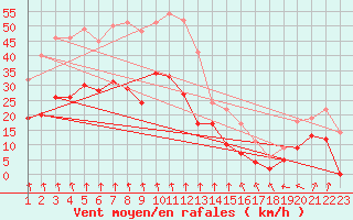 Courbe de la force du vent pour Lyon - Bron (69)