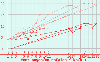 Courbe de la force du vent pour Retie (Be)