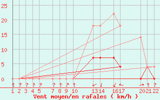 Courbe de la force du vent pour Caldas