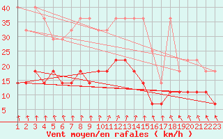 Courbe de la force du vent pour Sint Katelijne-waver (Be)