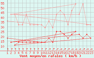 Courbe de la force du vent pour Nuerburg-Barweiler