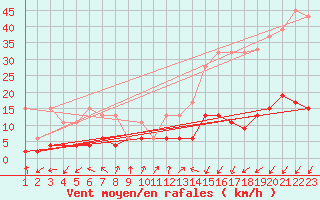 Courbe de la force du vent pour Pully-Lausanne (Sw)