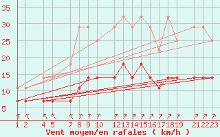 Courbe de la force du vent pour Sint Katelijne-waver (Be)