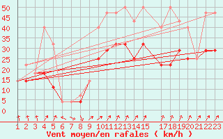 Courbe de la force du vent pour Fribourg (All)