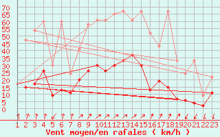 Courbe de la force du vent pour Chur-Ems