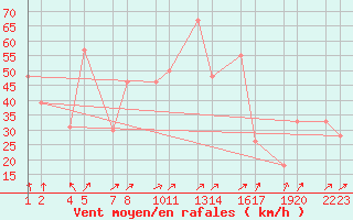 Courbe de la force du vent pour Mvatnsrfi