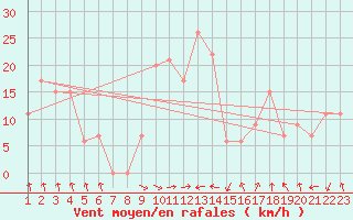 Courbe de la force du vent pour Lefke