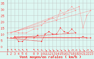 Courbe de la force du vent pour Puerto de Leitariegos