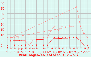 Courbe de la force du vent pour Urucara