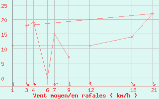 Courbe de la force du vent pour Kamishli