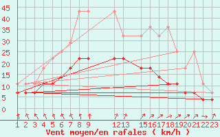 Courbe de la force du vent pour Sint Katelijne-waver (Be)