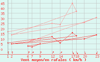 Courbe de la force du vent pour Roc St. Pere (And)