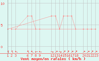 Courbe de la force du vent pour Anuradhapura